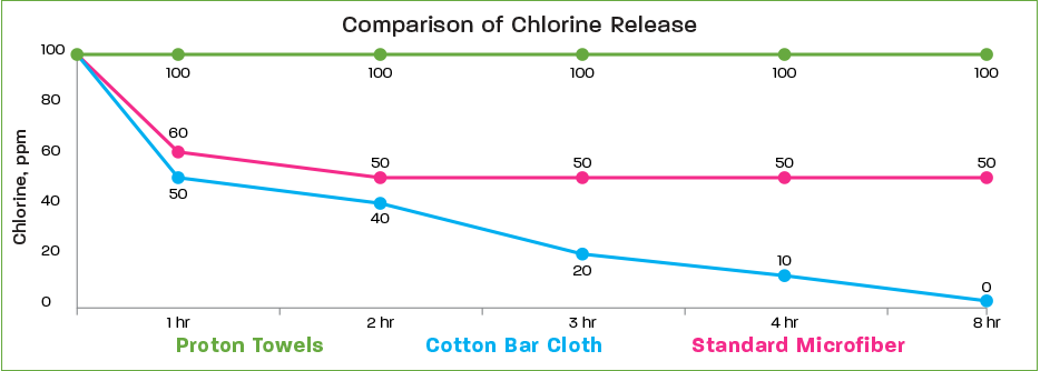 chlorine
